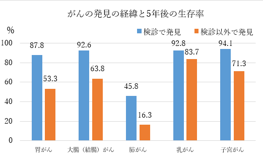 がんの発見の経緯と5年後の生存率を示したグラフの画像