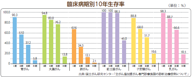 臨床病期別10年生存率のグラフの画像